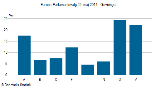 Europa-Parlamentsvalg søndag 25. maj 2014