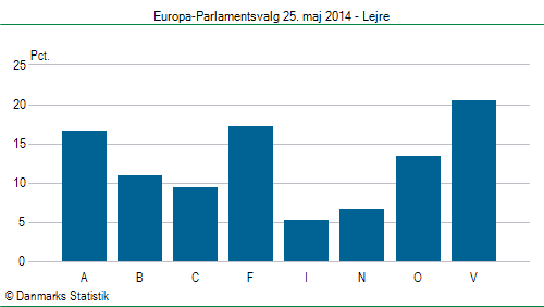 Europa-Parlamentsvalg søndag 25. maj 2014