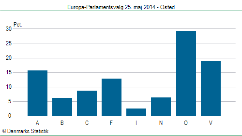 Europa-Parlamentsvalg søndag 25. maj 2014