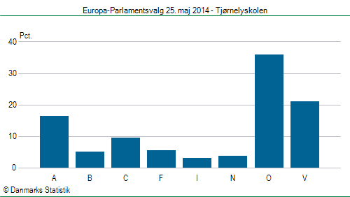 Europa-Parlamentsvalg søndag 25. maj 2014