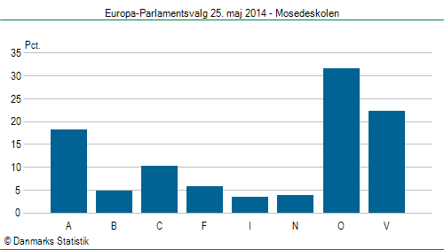 Europa-Parlamentsvalg søndag 25. maj 2014