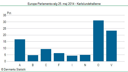 Europa-Parlamentsvalg søndag 25. maj 2014