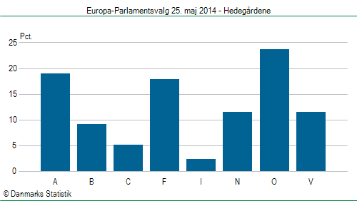 Europa-Parlamentsvalg søndag 25. maj 2014