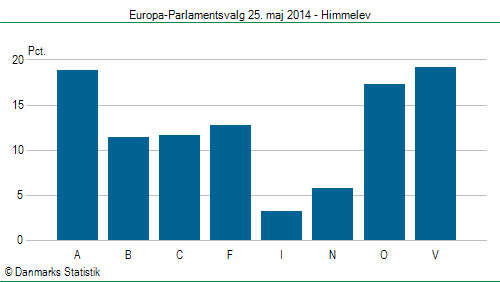 Europa-Parlamentsvalg søndag 25. maj 2014