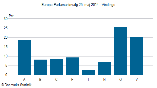 Europa-Parlamentsvalg søndag 25. maj 2014