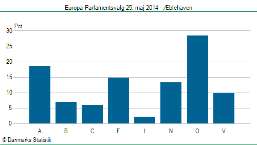 Europa-Parlamentsvalg søndag 25. maj 2014