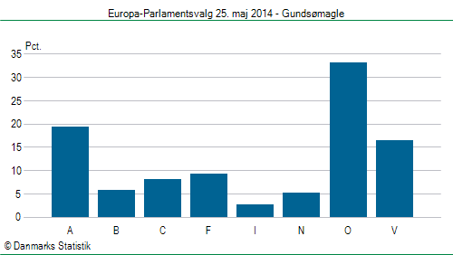 Europa-Parlamentsvalg søndag 25. maj 2014