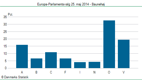 Europa-Parlamentsvalg søndag 25. maj 2014
