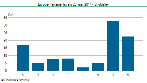 Europa-Parlamentsvalg søndag 25. maj 2014