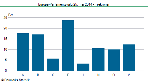 Europa-Parlamentsvalg søndag 25. maj 2014