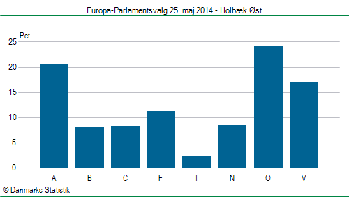 Europa-Parlamentsvalg søndag 25. maj 2014