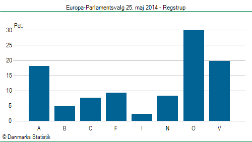 Europa-Parlamentsvalg søndag 25. maj 2014