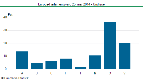 Europa-Parlamentsvalg søndag 25. maj 2014
