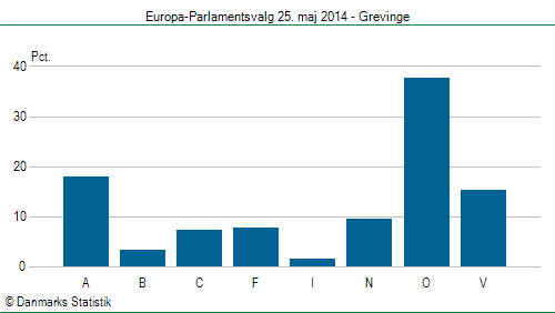 Europa-Parlamentsvalg søndag 25. maj 2014