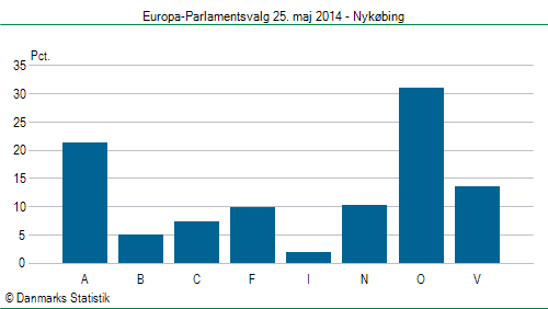 Europa-Parlamentsvalg søndag 25. maj 2014