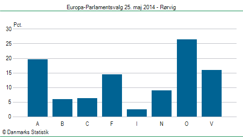 Europa-Parlamentsvalg søndag 25. maj 2014