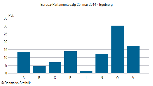 Europa-Parlamentsvalg søndag 25. maj 2014