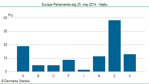Europa-Parlamentsvalg søndag 25. maj 2014