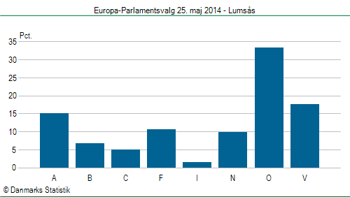 Europa-Parlamentsvalg søndag 25. maj 2014