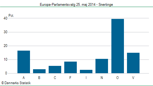 Europa-Parlamentsvalg søndag 25. maj 2014