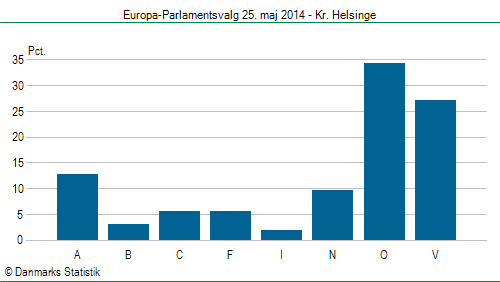 Europa-Parlamentsvalg søndag 25. maj 2014