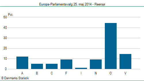 Europa-Parlamentsvalg søndag 25. maj 2014