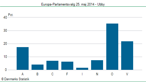 Europa-Parlamentsvalg søndag 25. maj 2014