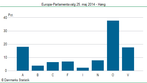 Europa-Parlamentsvalg søndag 25. maj 2014