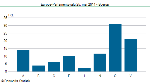 Europa-Parlamentsvalg søndag 25. maj 2014