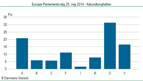Europa-Parlamentsvalg søndag 25. maj 2014