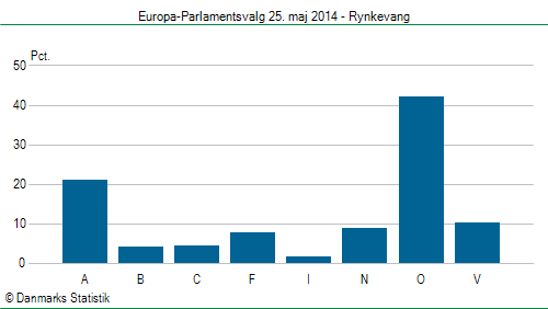 Europa-Parlamentsvalg søndag 25. maj 2014