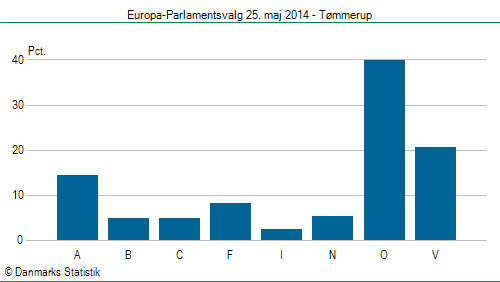 Europa-Parlamentsvalg søndag 25. maj 2014