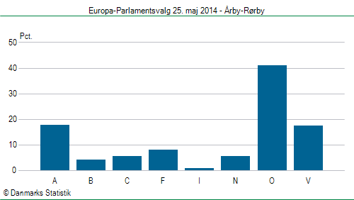Europa-Parlamentsvalg søndag 25. maj 2014