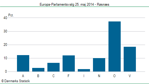 Europa-Parlamentsvalg søndag 25. maj 2014