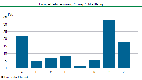 Europa-Parlamentsvalg søndag 25. maj 2014