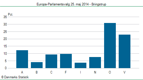 Europa-Parlamentsvalg søndag 25. maj 2014