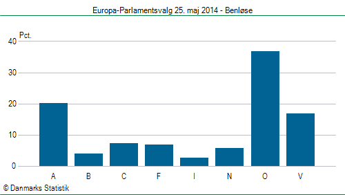 Europa-Parlamentsvalg søndag 25. maj 2014