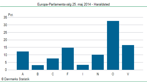 Europa-Parlamentsvalg søndag 25. maj 2014