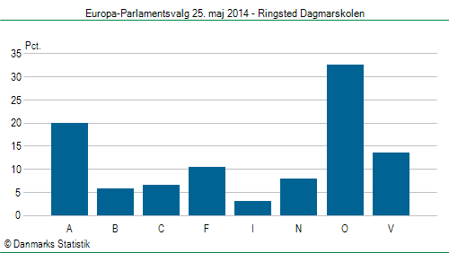 Europa-Parlamentsvalg søndag 25. maj 2014