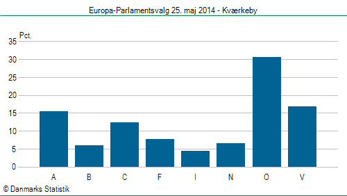 Europa-Parlamentsvalg søndag 25. maj 2014