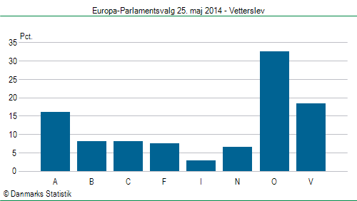 Europa-Parlamentsvalg søndag 25. maj 2014