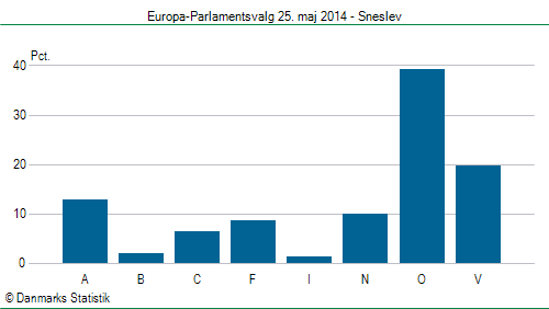 Europa-Parlamentsvalg søndag 25. maj 2014