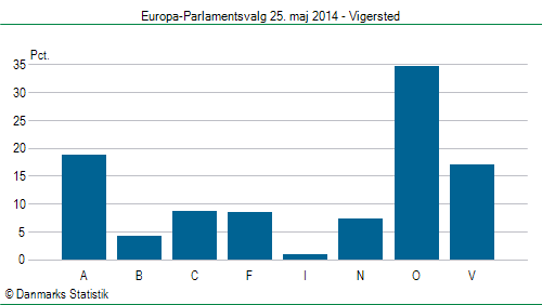 Europa-Parlamentsvalg søndag 25. maj 2014