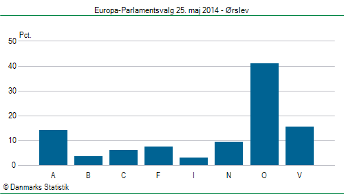 Europa-Parlamentsvalg søndag 25. maj 2014