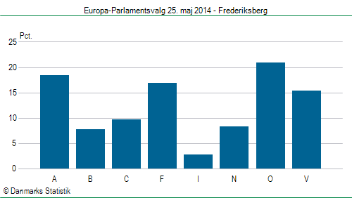 Europa-Parlamentsvalg søndag 25. maj 2014