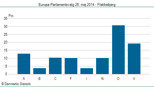 Europa-Parlamentsvalg søndag 25. maj 2014