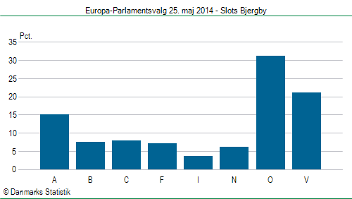 Europa-Parlamentsvalg søndag 25. maj 2014