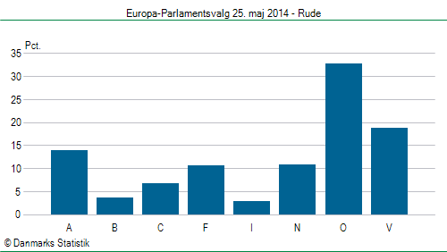 Europa-Parlamentsvalg søndag 25. maj 2014