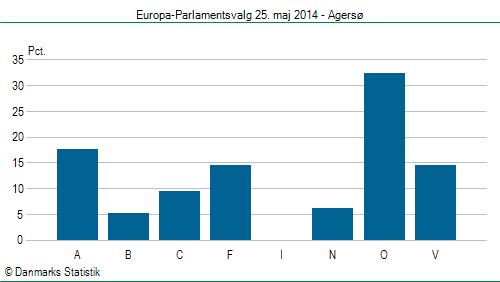 Europa-Parlamentsvalg søndag 25. maj 2014