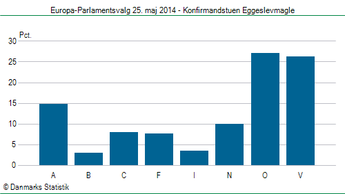 Europa-Parlamentsvalg søndag 25. maj 2014